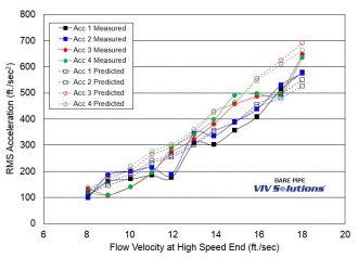 VIV Solutions SHEAR7 Long Bare Pipe Data Using VIV Solutions Recommended Coefficients